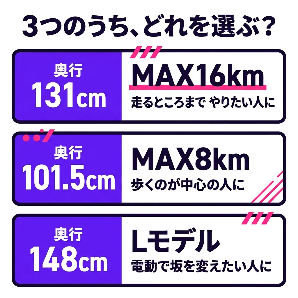 3つのうち、どれを選ぶか。奥行 131cm の MAX16km（BW-SRM16）は、走るところまでやりたい人に。奥行 101.5cm の MAX8km は、歩くのが中心の人に。奥行 148cm の Lモデルは、電動で坂を変えたい人に