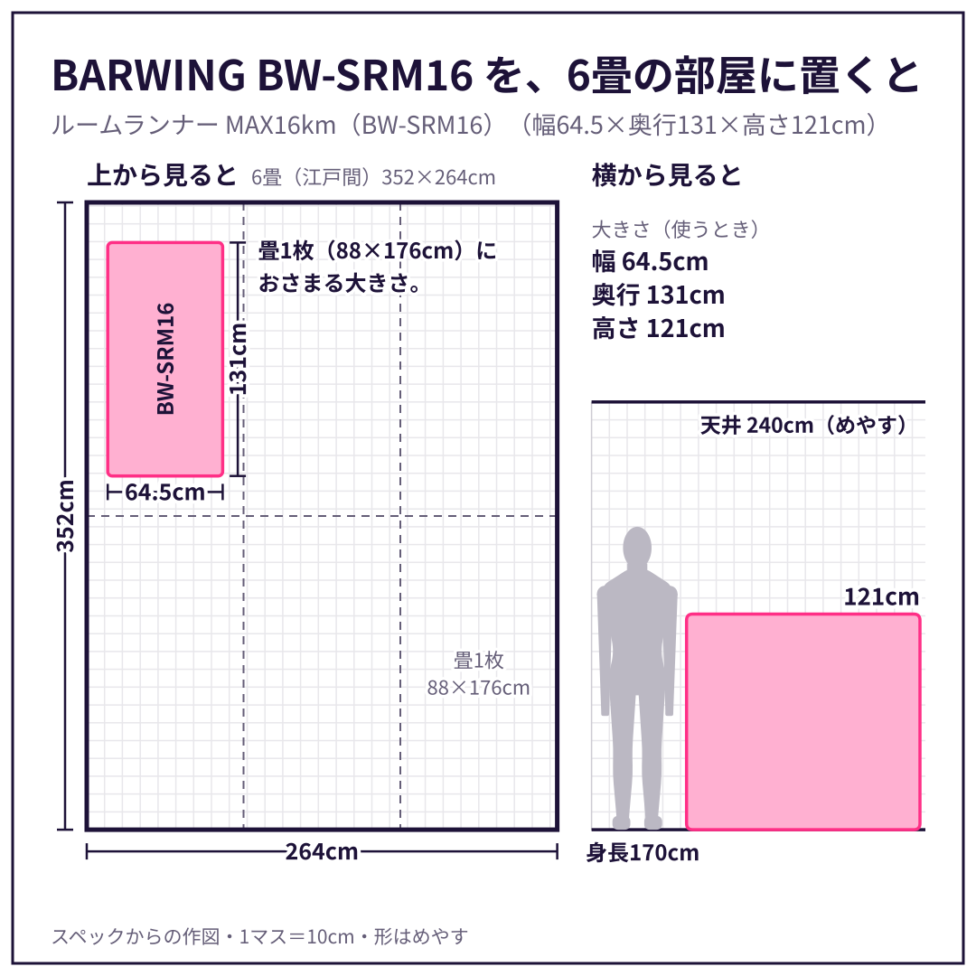 BW-SRM16 を、6畳（江戸間）の部屋に置いた図と、身長170cm の人・天井とくらべた図。スペックからの作図