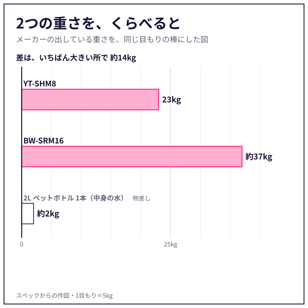 YT-SHM8・BW-SRM16 の重さを、同じ目もりの棒でくらべた図。スペックからの作図