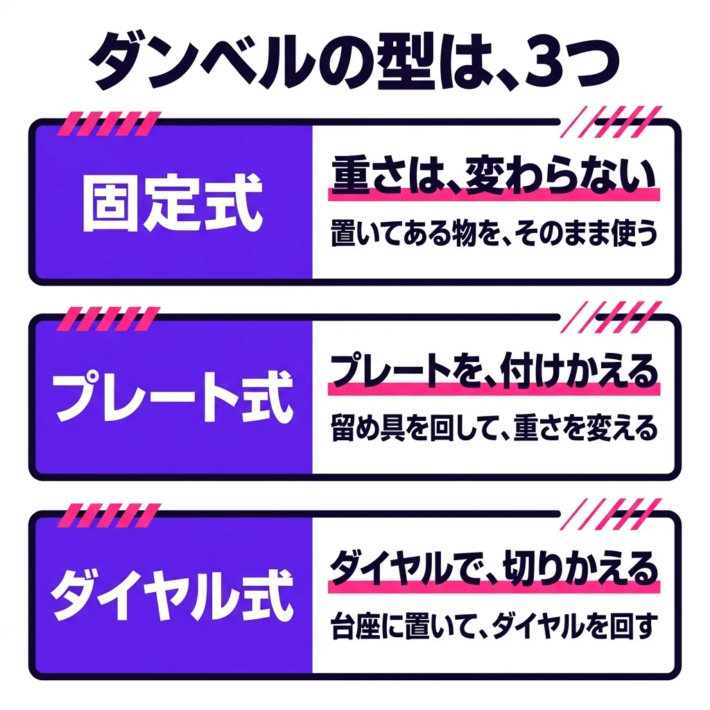 ダンベルの型は、3つ。固定式は、重さが変わらない（置いてある物を、そのまま使う）。プレート式は、プレートを付けかえる（留め具を回して、重さを変える）。ダイヤル式は、ダイヤルで切りかえる（台座に置いて、ダイヤルを回す）