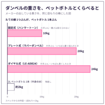 固定式（ハンマートーン）・プレート式（ラバーダンベル）・ダイヤル式（LE-ADB24）の重さを、同じ目もりの棒でくらべた図。スペックからの作図