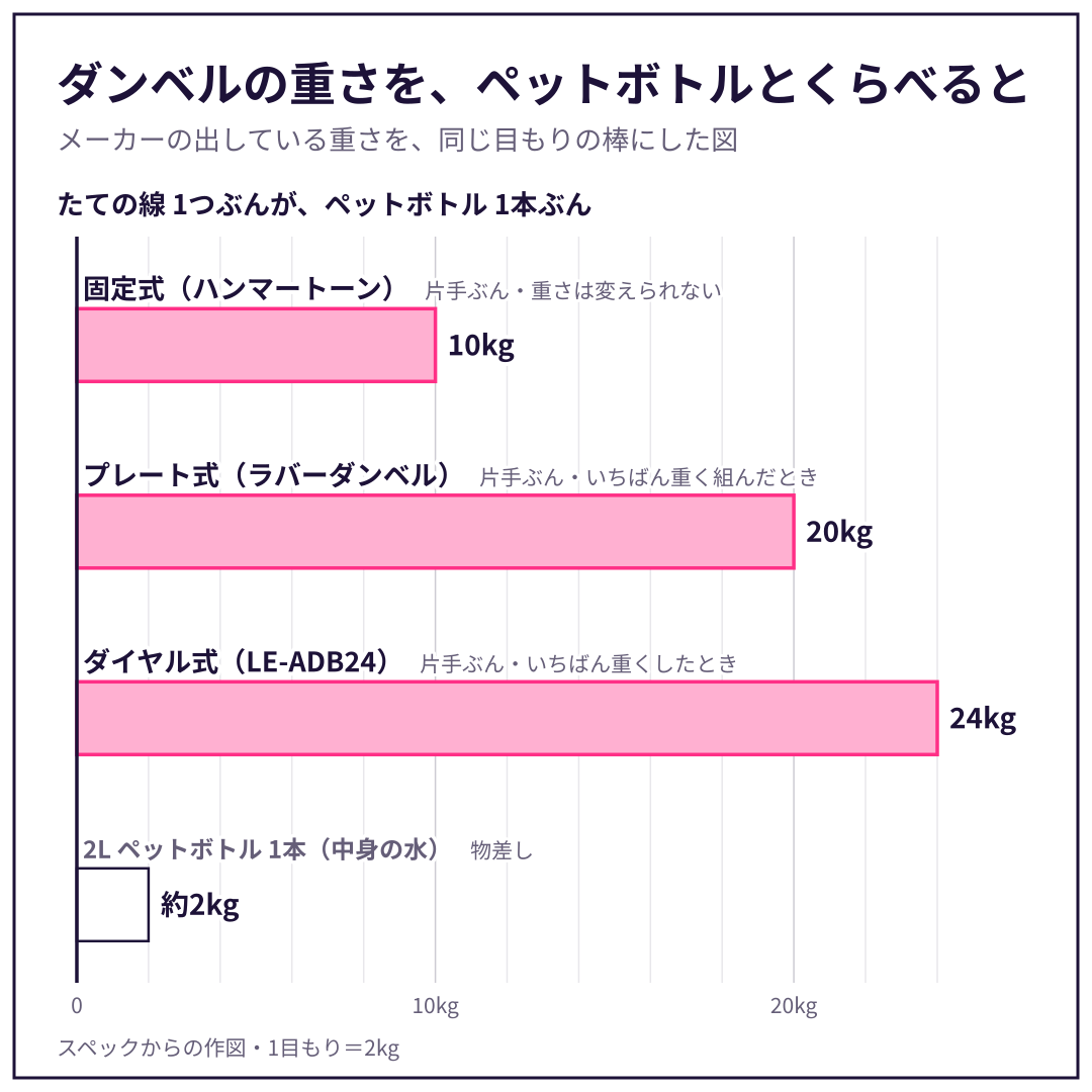固定式（ハンマートーン）・プレート式（ラバーダンベル）・ダイヤル式（LE-ADB24）の重さを、同じ目もりの棒でくらべた図。スペックからの作図