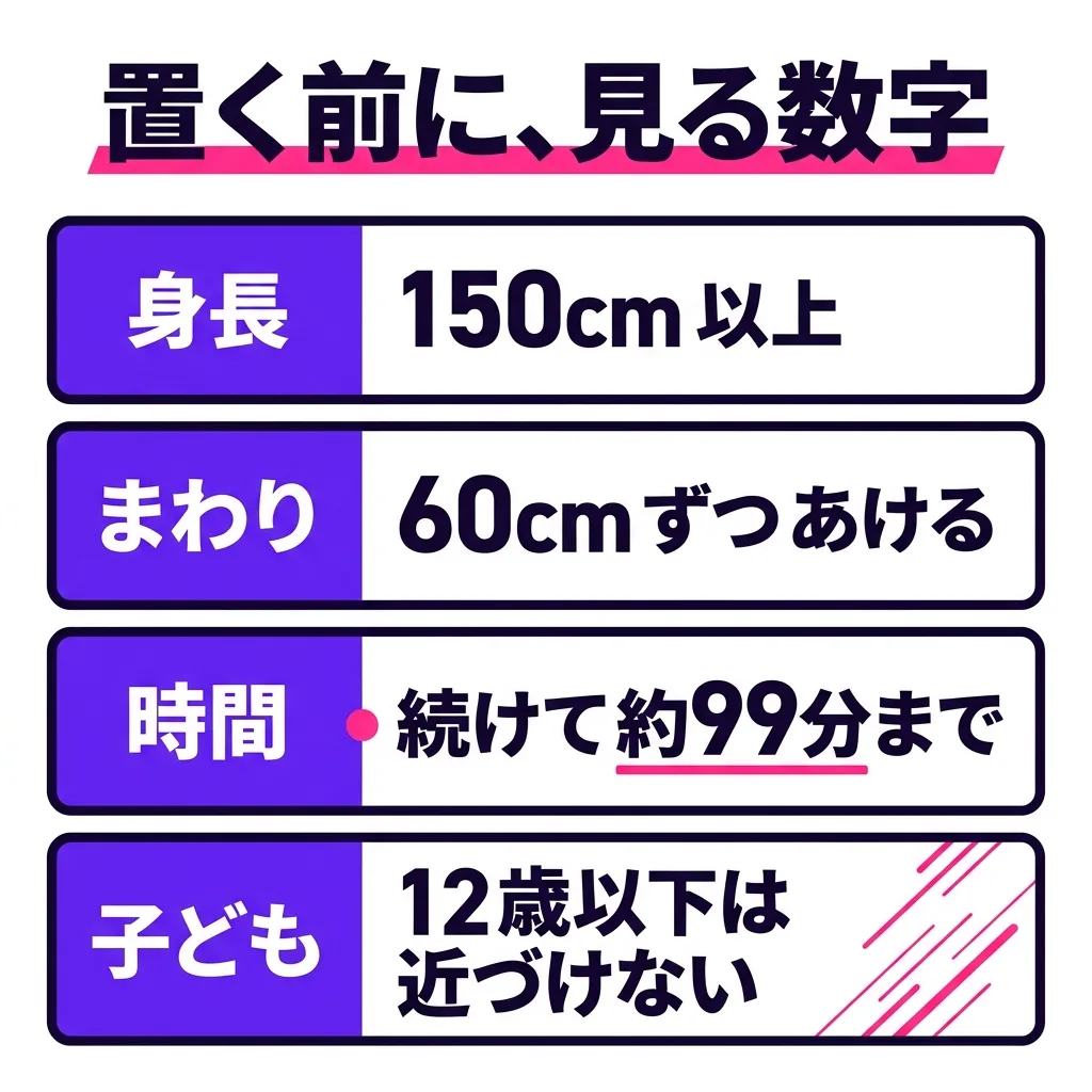 BikeFul を置く前に、見る数字。身長は 150cm 以上。まわりの広さは 60cm ずつ。続けて使う時間は 約99分まで。子どもは、12歳以下は近づけない