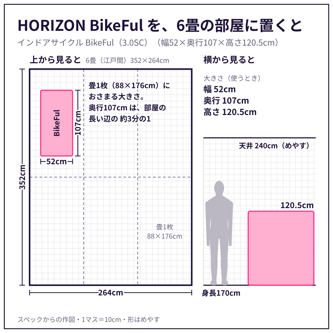 BikeFul を、6畳(江戸間)の部屋に置いた図と、身長170cm の人・天井とくらべた図。スペックからの作図