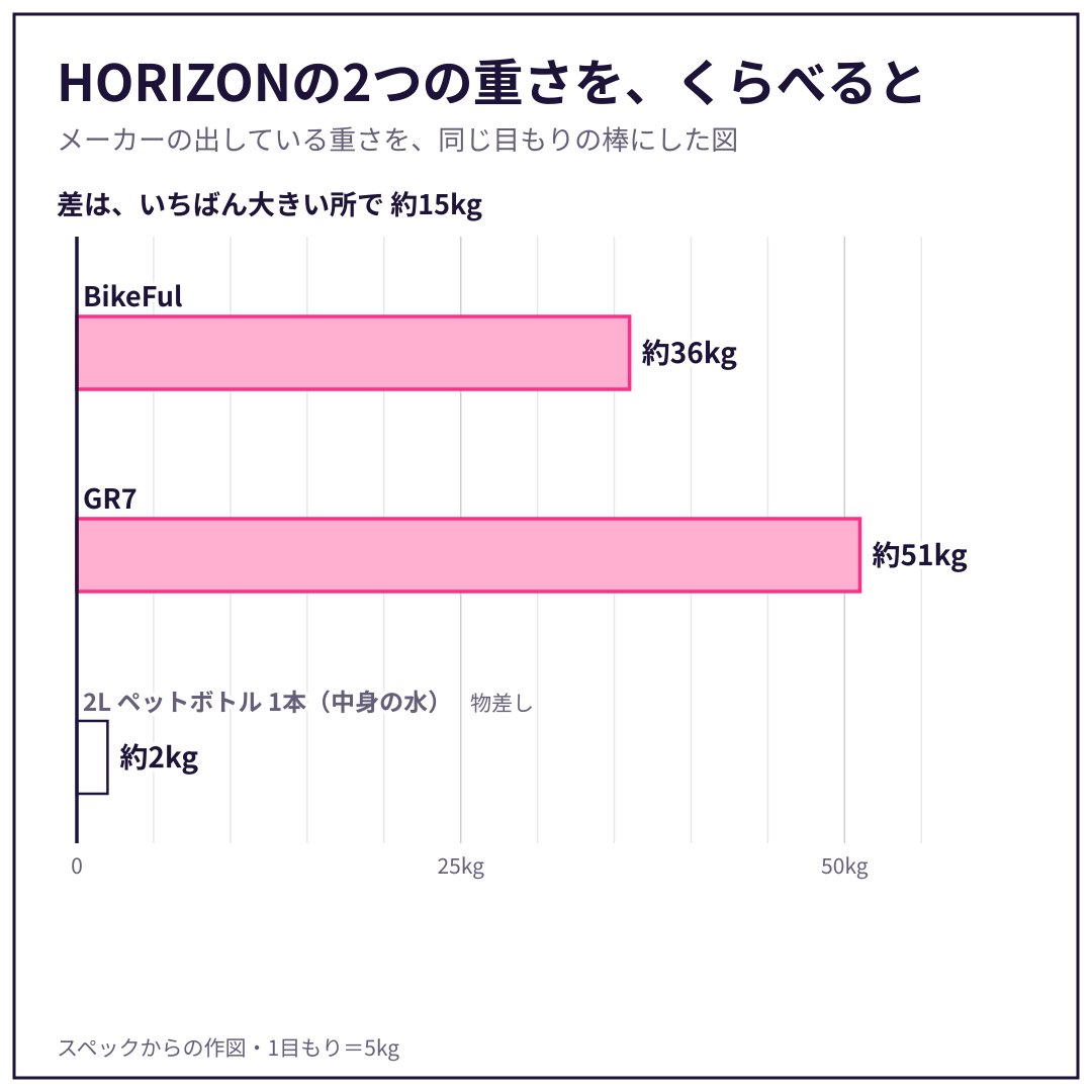 BikeFul・GR7 の重さを、同じ目もりの棒でくらべた図。スペックからの作図