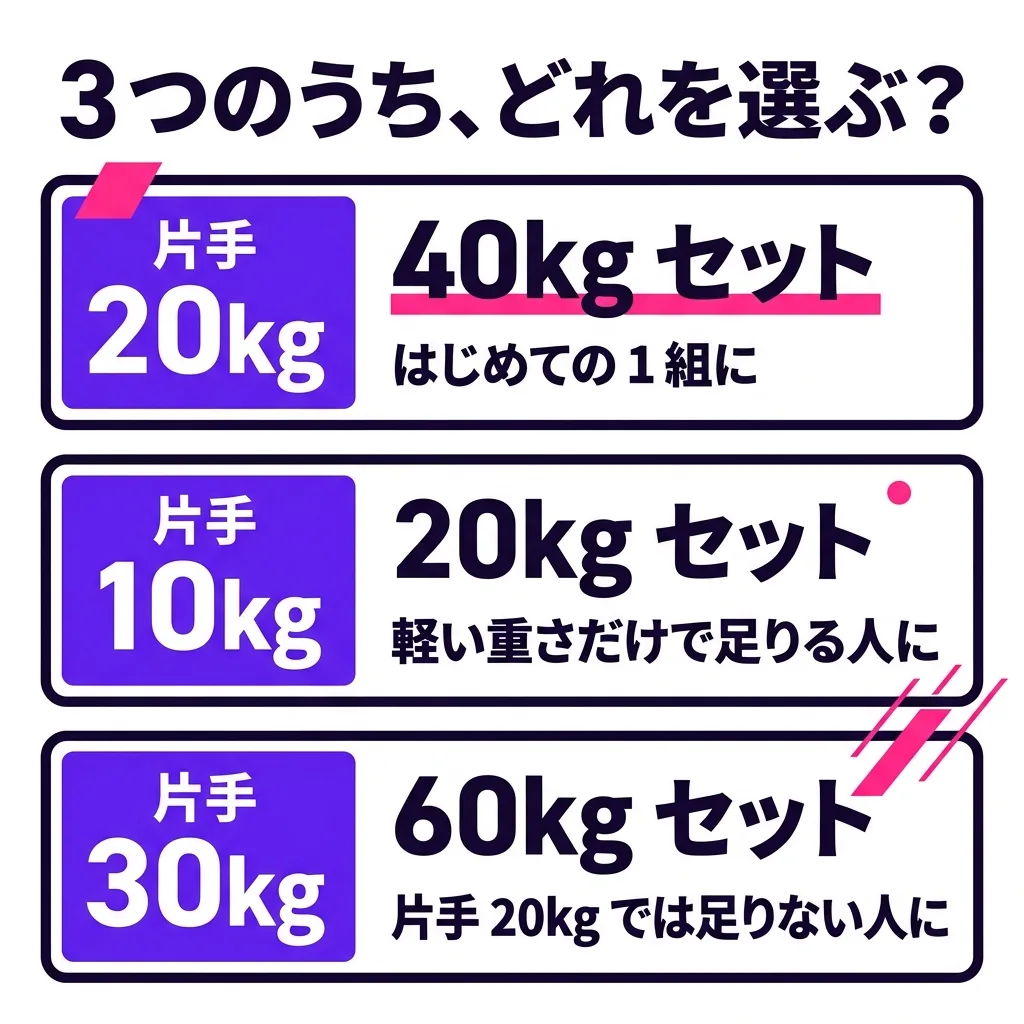 3つのうち、どれを選ぶか。片手 20kg までの 40kg セットは、はじめての1組に。片手 10kg までの 20kg セットは、軽い重さだけで足りる人に。片手 30kg までの 60kg セットは、片手 20kg では足りない人に