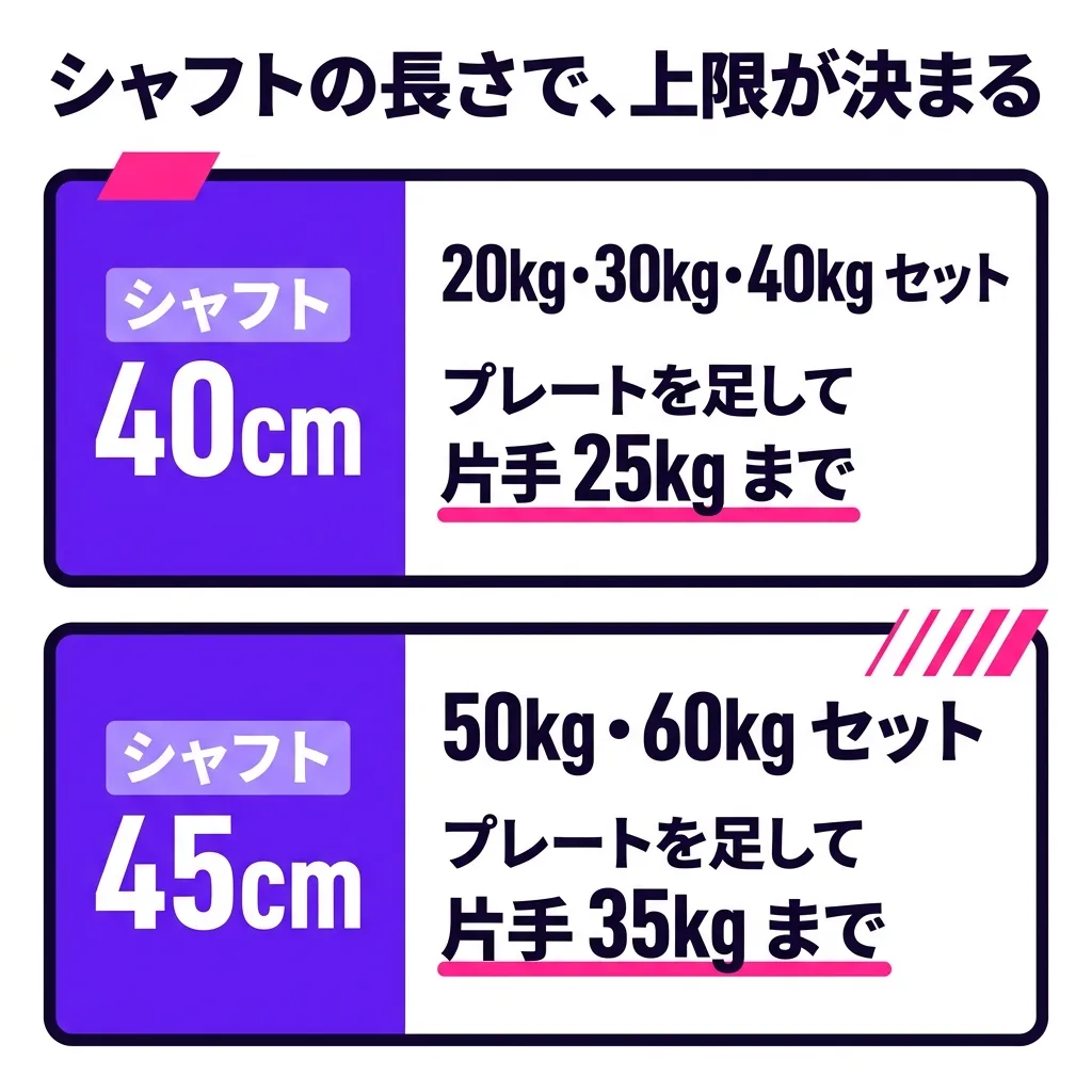 シャフトの長さと、足せる重さ。シャフトが 40cm の 20kg・30kg・40kg セットは、プレートを足して片手 25kg まで。シャフトが 45cm の 50kg・60kg セットは、プレートを足して片手 35kg まで