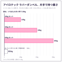 20kg セット・40kg セット・60kg セットの重さを、同じ目もりの棒でくらべた図。スペックからの作図
