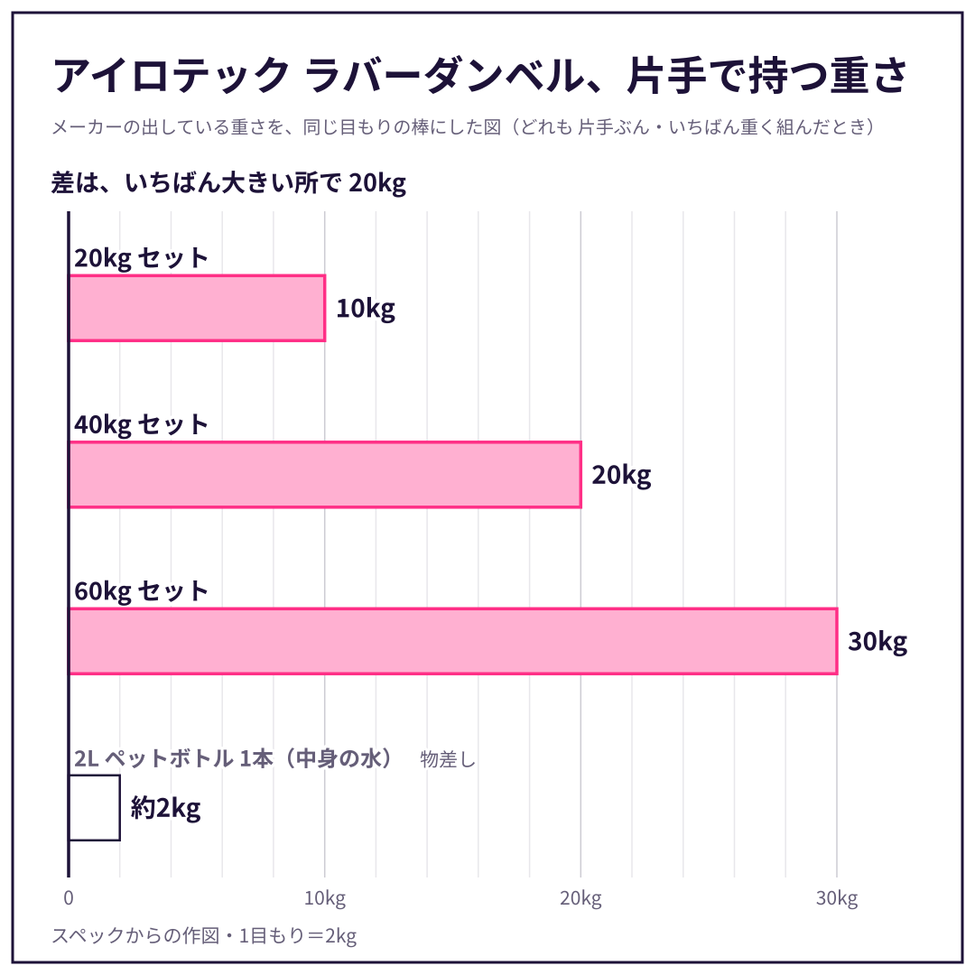 20kg セット・40kg セット・60kg セットの重さを、同じ目もりの棒でくらべた図。スペックからの作図