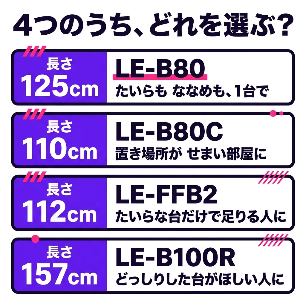 4つのうち、どれを選ぶか。長さ 125cm の LE-B80 は、たいらもななめも 1台で使いたい人に。長さ 110cm の LE-B80C は、置き場所がせまい部屋に。長さ 112cm の LE-FFB2 は、たいらな台だけで足りる人に。長さ 157cm の LE-B100R は、どっしりした台がほしい人に