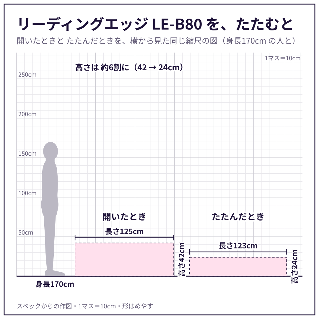 LE-B80 を、開いたときと たたんだときで、身長170cm の人と並べた図（横から）。スペックからの作図