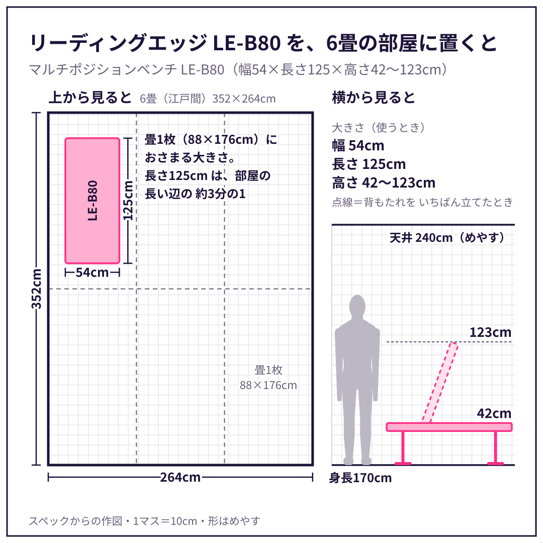 LE-B80 を、6畳（江戸間）の部屋に置いた図と、身長170cm の人・天井とくらべた図。スペックからの作図