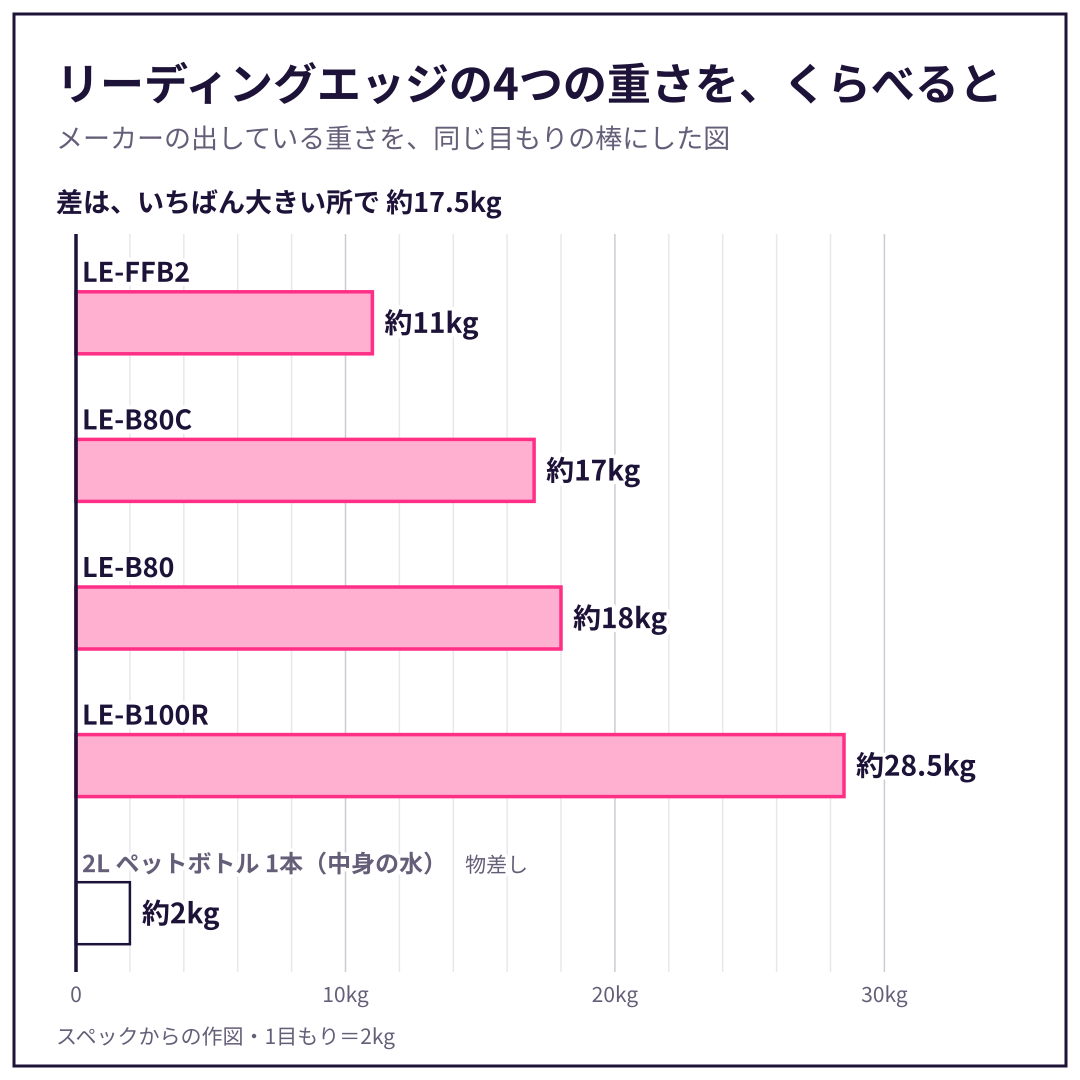 LE-FFB2・LE-B80C・LE-B80・LE-B100R の重さを、同じ目もりの棒でくらべた図。スペックからの作図