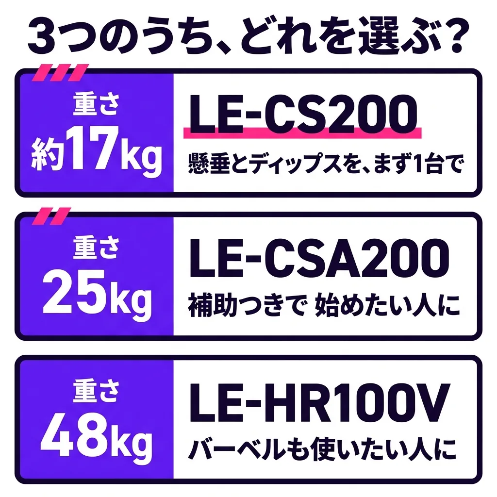 3つのうち、どれを選ぶか。重さ 約17kg の LE-CS200 は、懸垂とディップスをまず1台でやりたい人に。重さ 25kg の LE-CSA200 は、補助つきで始めたい人に。重さ 48kg の LE-HR100V は、バーベルも使いたい人に