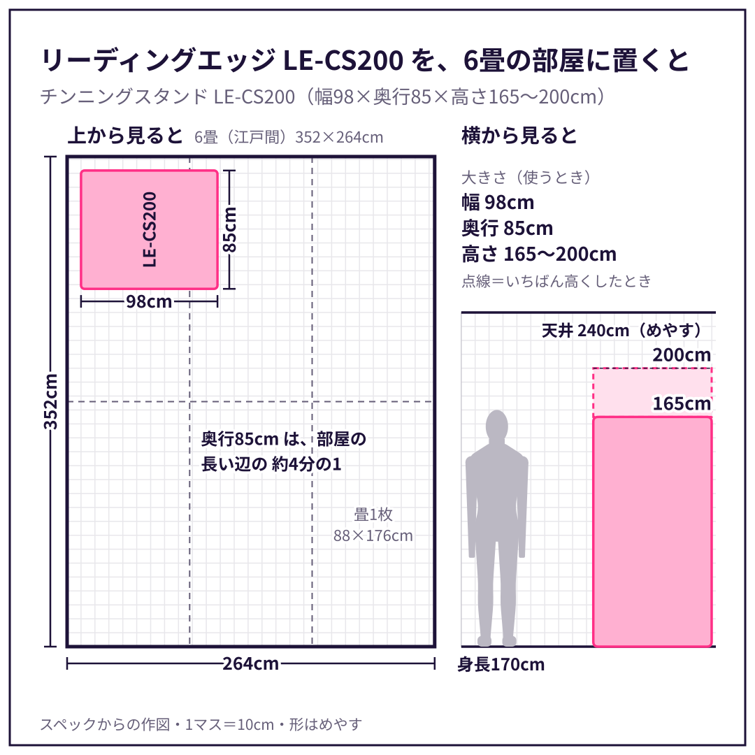 LE-CS200 を、6畳（江戸間）の部屋に置いた図と、身長170cm の人・天井とくらべた図。スペックからの作図