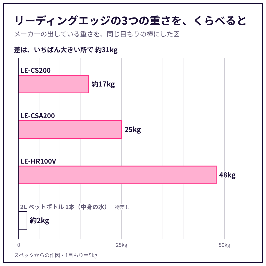 LE-CS200・LE-CSA200・LE-HR100V の重さを、同じ目もりの棒でくらべた図。スペックからの作図