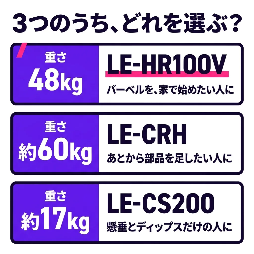 3つのうち、どれを選ぶか。重さ 48kg の LE-HR100V は、バーベルを家で始めたい人に。重さ 約60kg の LE-CRH は、あとから部品を足したい人に。重さ 約17kg の LE-CS200 は、懸垂とディップスだけの人に