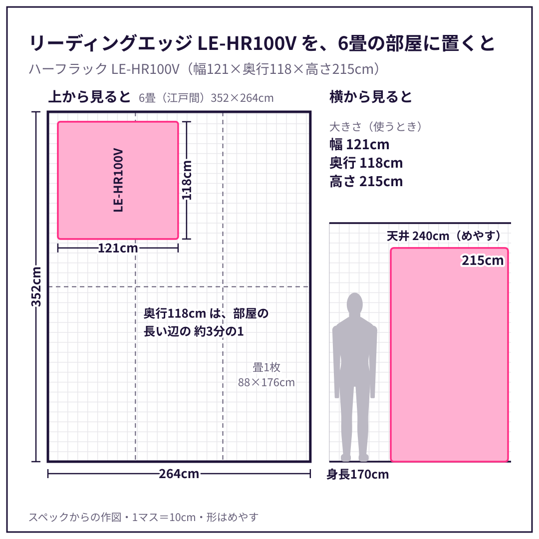 LE-HR100V を、6畳(江戸間)の部屋に置いた図と、身長170cm の人・天井とくらべた図。スペックからの作図