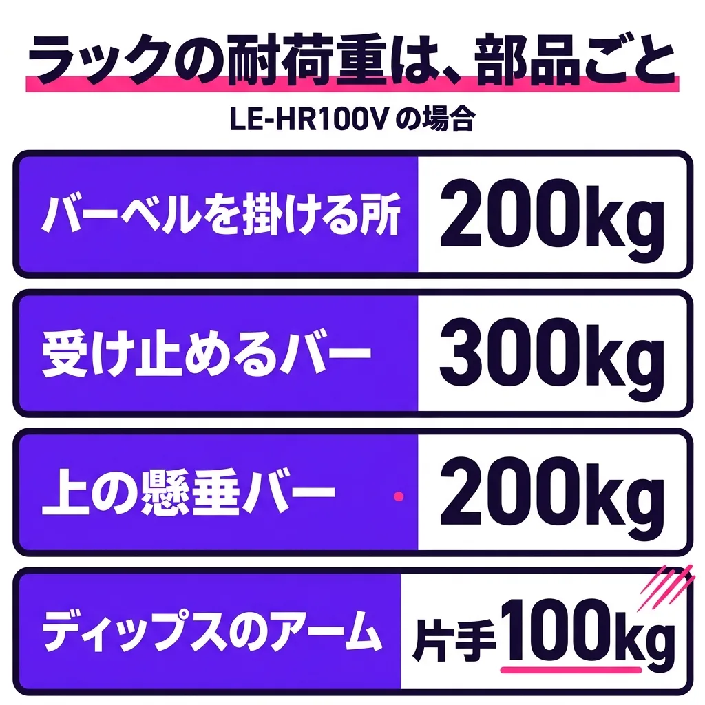 ハーフラックの耐荷重は、部品ごとに数字がある(リーディングエッジ LE-HR100V の場合)。バーベルを掛ける所は 200kg、受け止めるバーは 300kg、上の懸垂バーは 200kg、ディップスのアームは片手 100kg