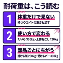 耐荷重の数字の読み方。1つ目は、体重だけで見ない（持つウエイトの重さも足す）。2つ目は、使い方で変わる（たいらで 300kg・上体起こしは 120kg）。3つ目は、部品ごとに ちがう（掛ける所 200kg・受けるバー 300kg）