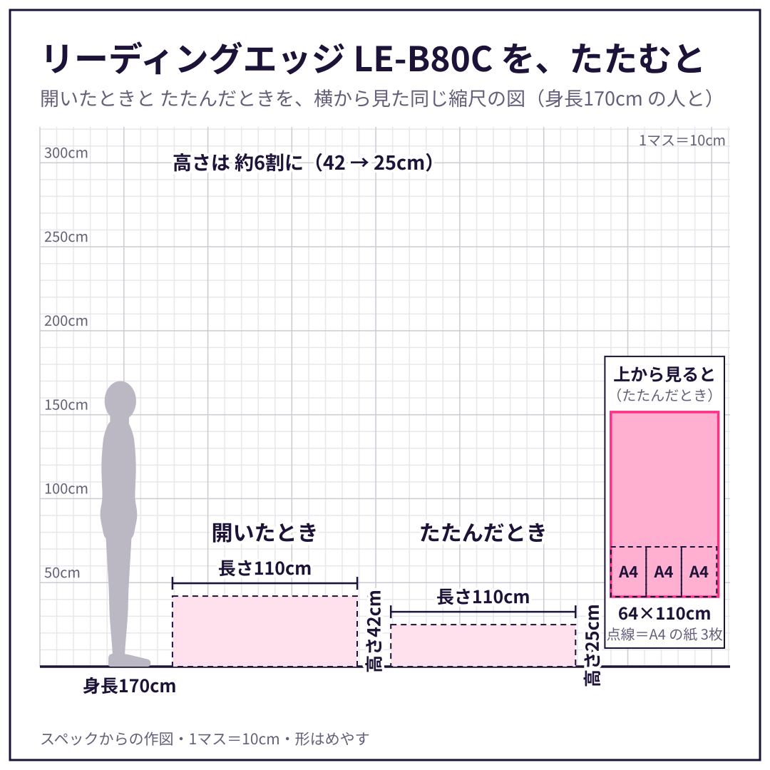 LE-B80C を、開いたときと たたんだときで、身長170cm の人と並べた図(横から)。スペックからの作図