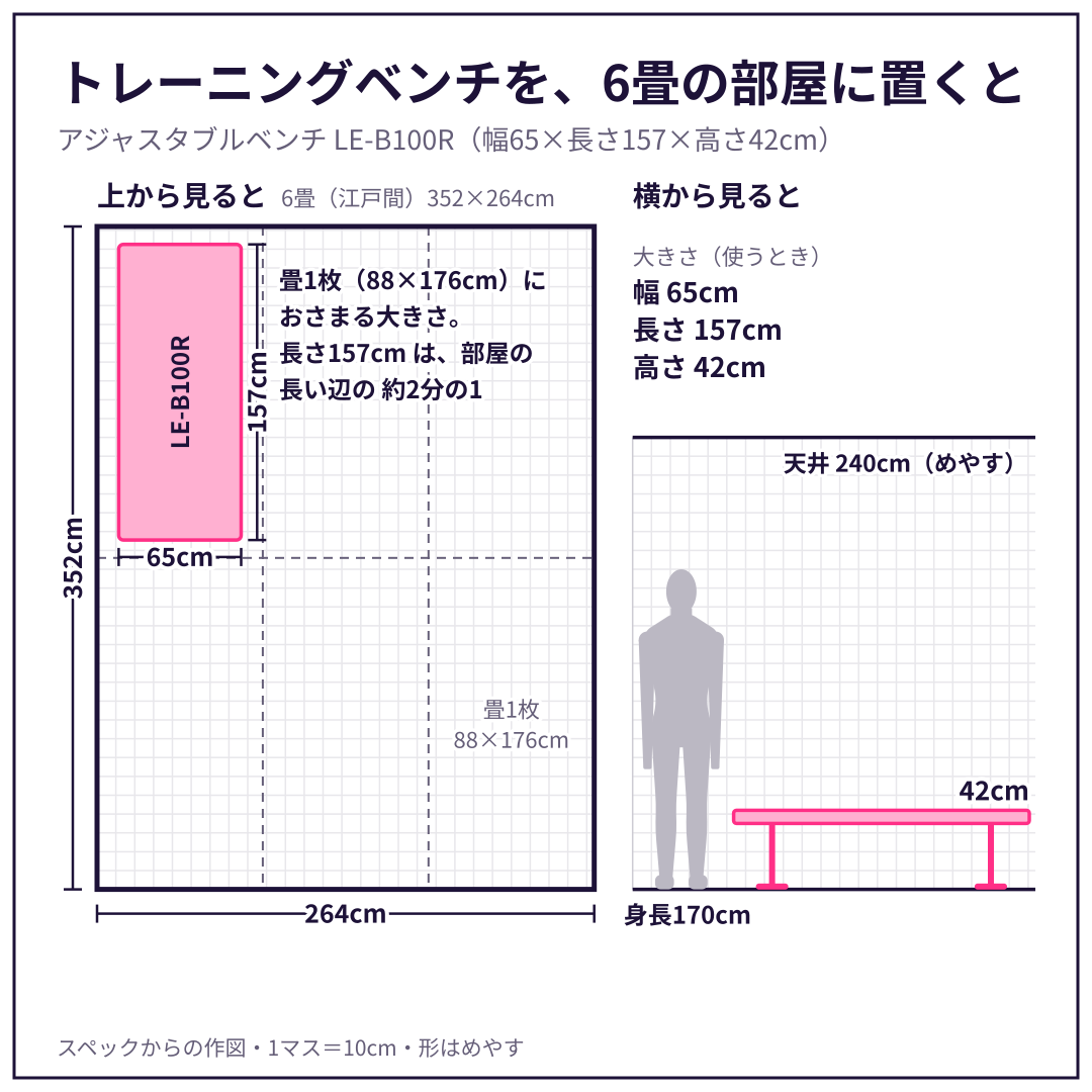 LE-B100R を、6畳(江戸間)の部屋に置いた図と、身長170cm の人・天井とくらべた図。スペックからの作図