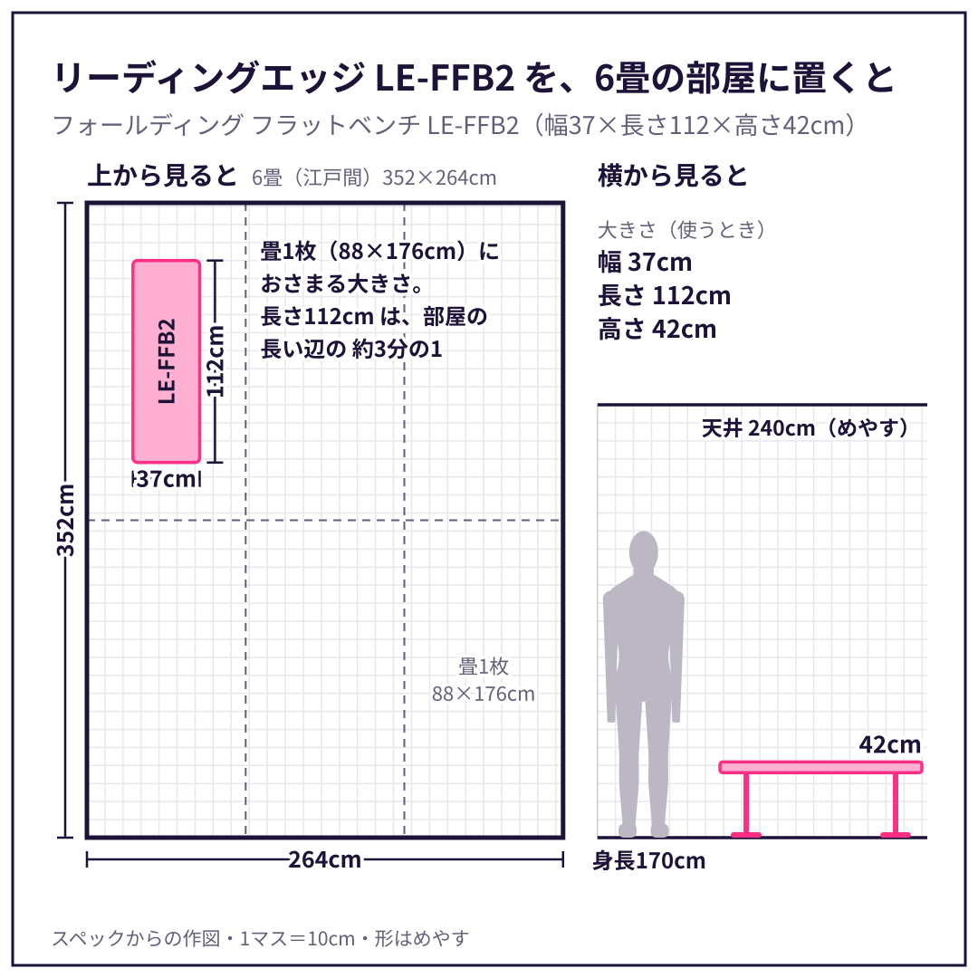 LE-FFB2 を、6畳(江戸間)の部屋に置いた図と、身長170cm の人・天井とくらべた図。スペックからの作図