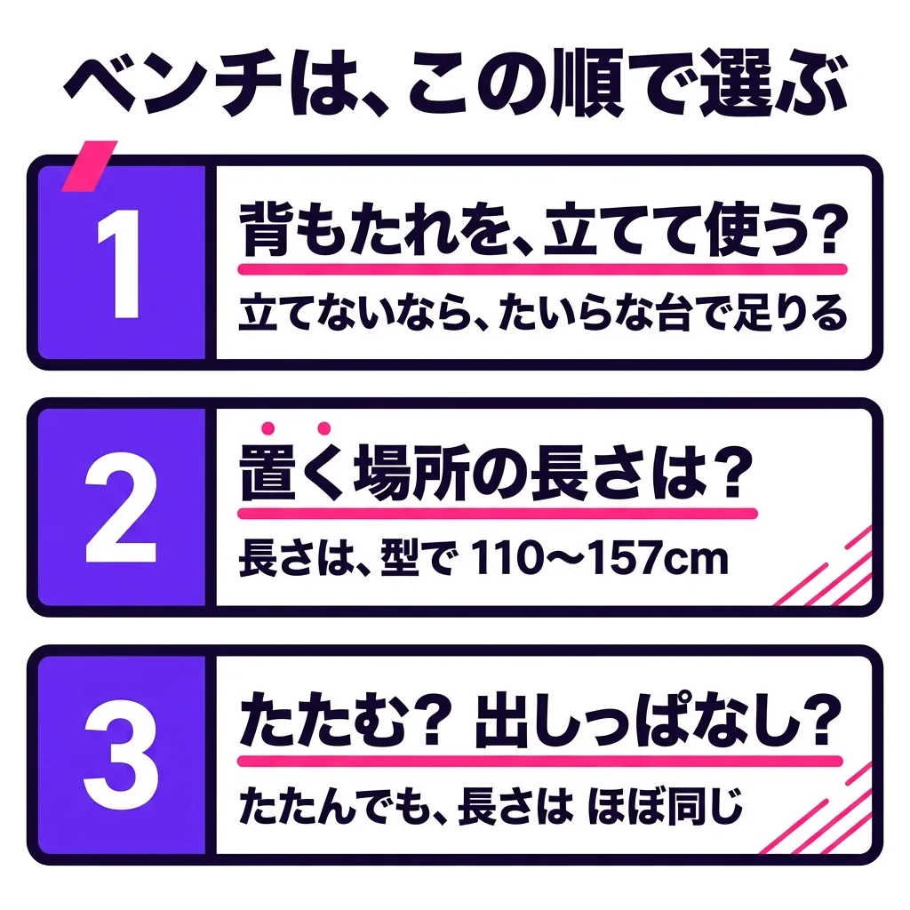 トレーニングベンチを選ぶ順番。1つ目は、背もたれを立てて使うか(立てないなら、たいらな台で足りる)。2つ目は、置く場所の長さ(長さは、型で 110〜157cm)。3つ目は、たたむか、出しっぱなしか(たたんでも、長さはほぼ同じ)