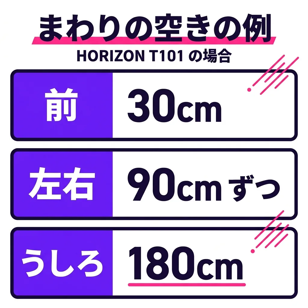 まわりの空きの例（HORIZON T101 の場合）。前は 30cm、左右は 90cm ずつ、うしろは 180cm